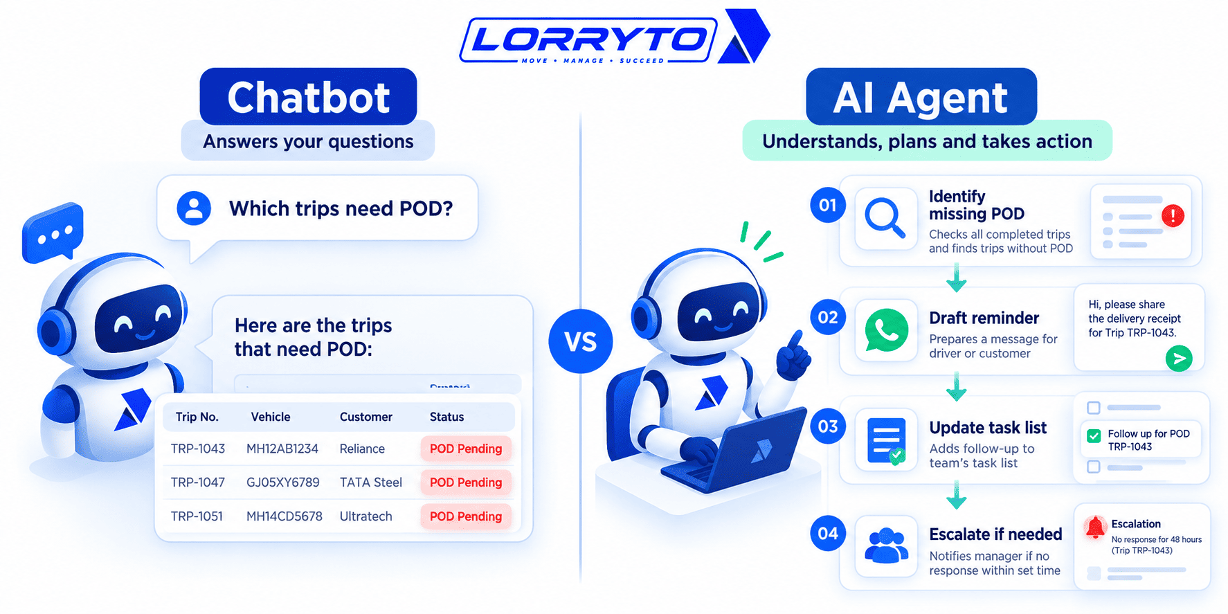 Side-by-side comparison of a chatbot answering questions versus an AI agent completing transport workflow steps