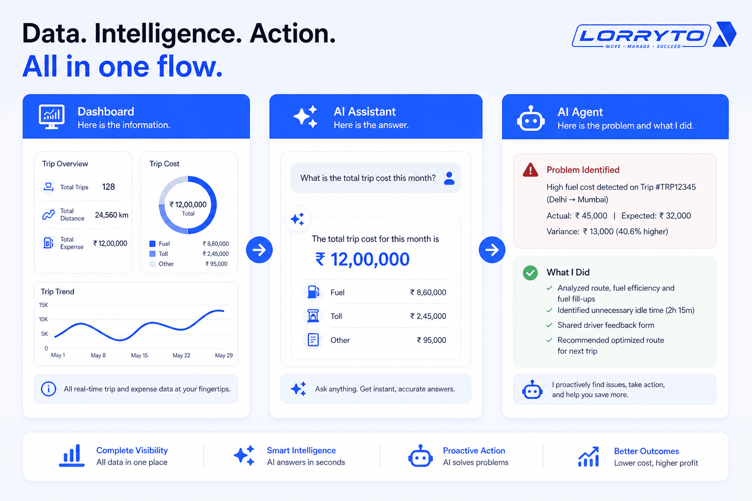 Three columns comparing Dashboard, AI assistant, and AI agent — from information to answer to action