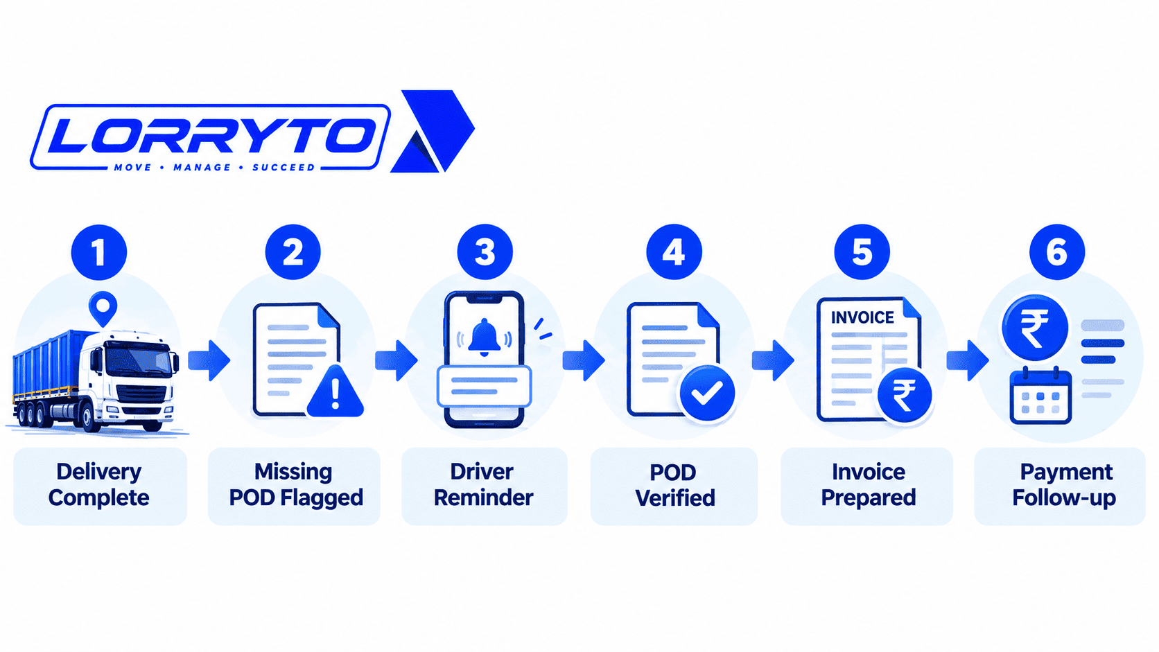 Connected workflow from trip delivery through POD, invoice and outstanding payment follow-up