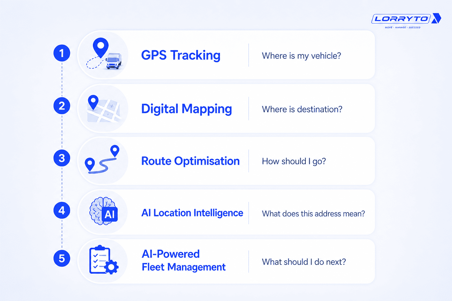 Evolution ladder from GPS tracking to AI-powered fleet management