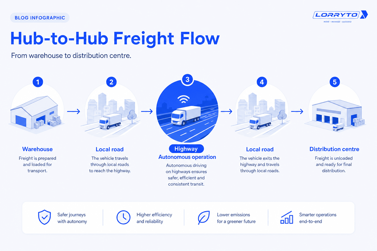 Hub-to-hub freight flow with autonomous highway segment highlighted