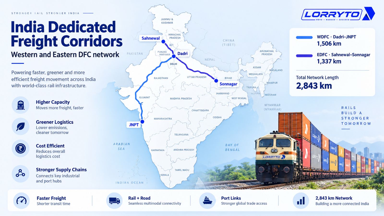 India map showing Western Dedicated Freight Corridor Dadri to JNPT and Eastern corridor Sahnewal to Sonnagar