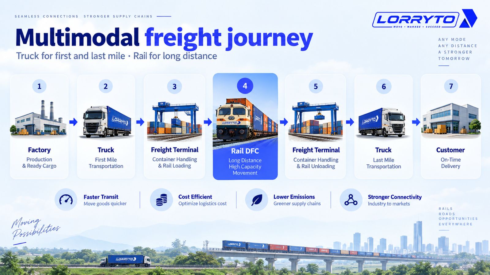 Multimodal freight flow from factory to truck to rail DFC to truck to customer