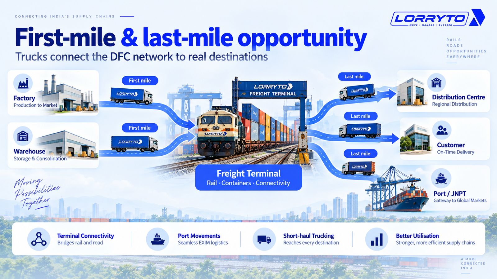 First-mile and last-mile truck routes connecting factories, warehouses and ports to a rail terminal