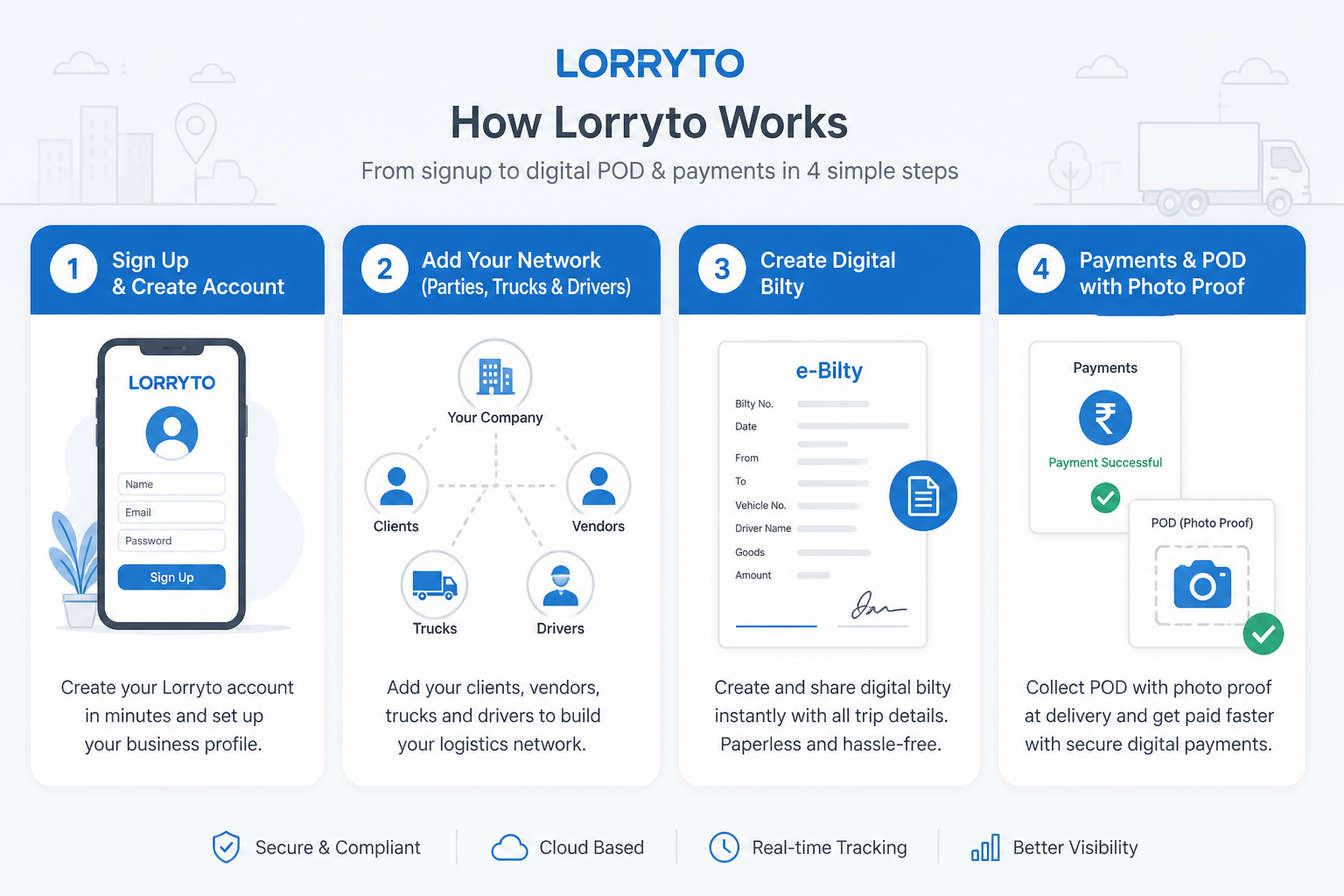 Four steps: signup, add network, create bilty, record payments and POD