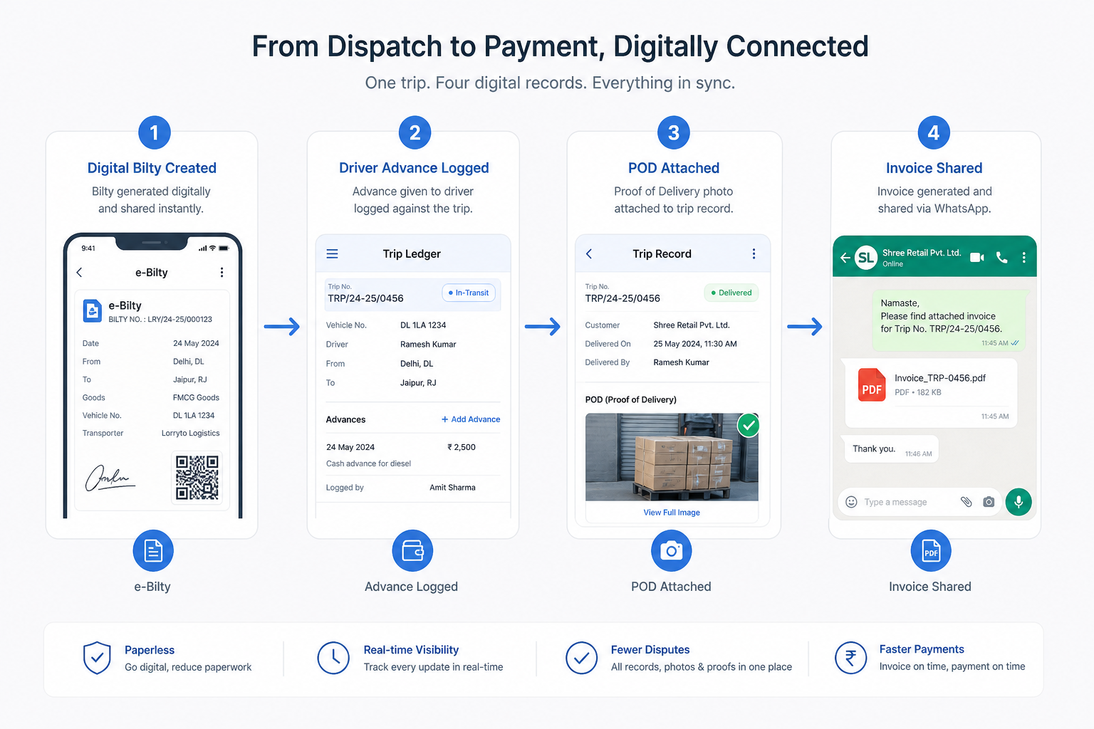Digital bilty to advance, POD, and WhatsApp invoice