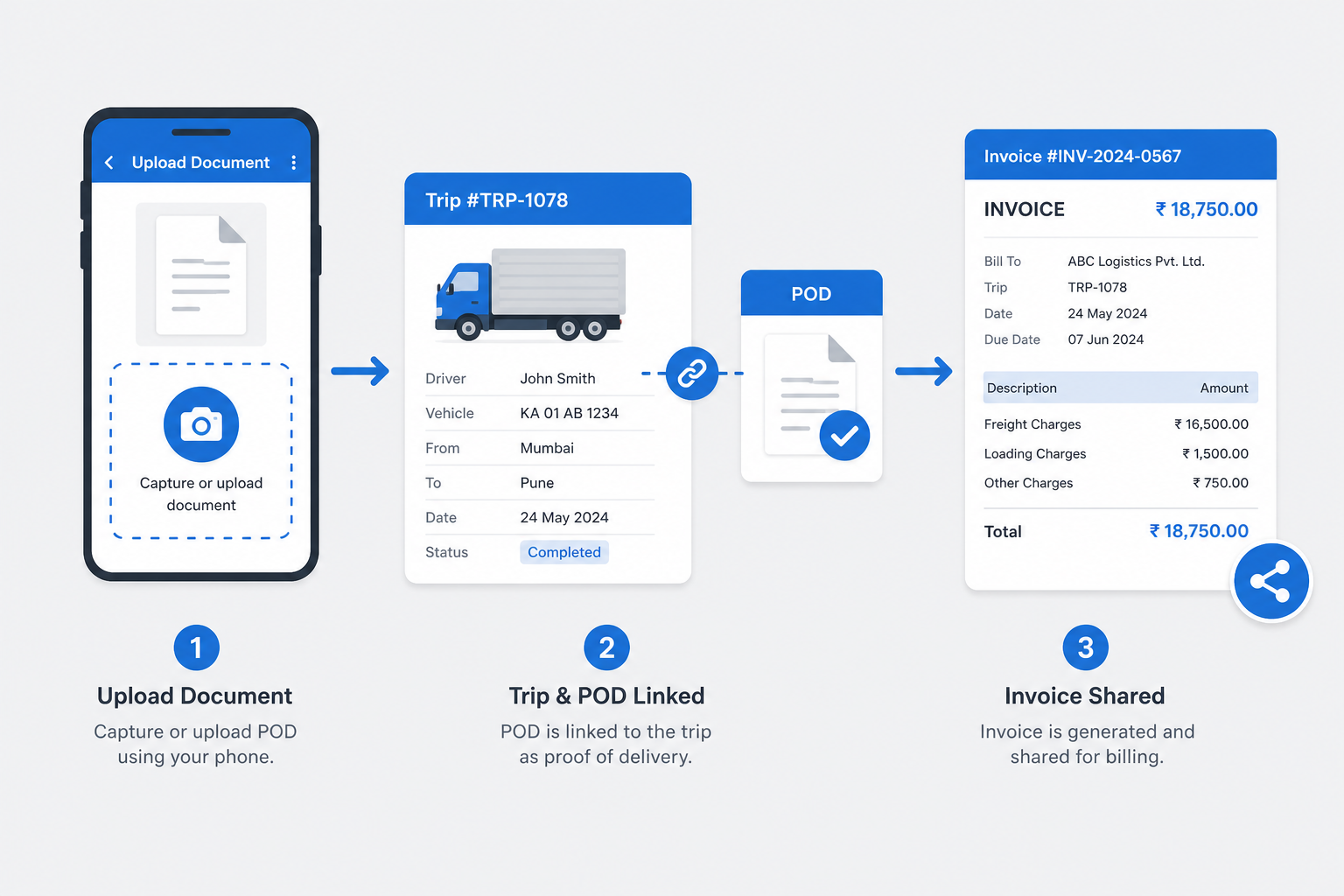 Driver uploads POD on phone, linked to the trip, then shared for billing