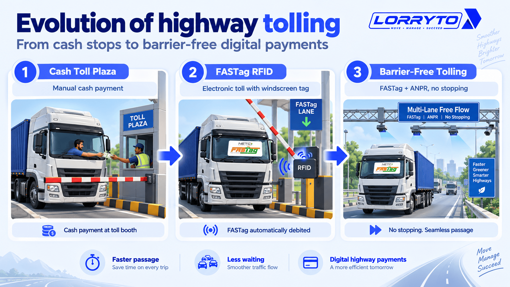 Evolution from cash toll barriers to FASTag to barrier-free digital tolling