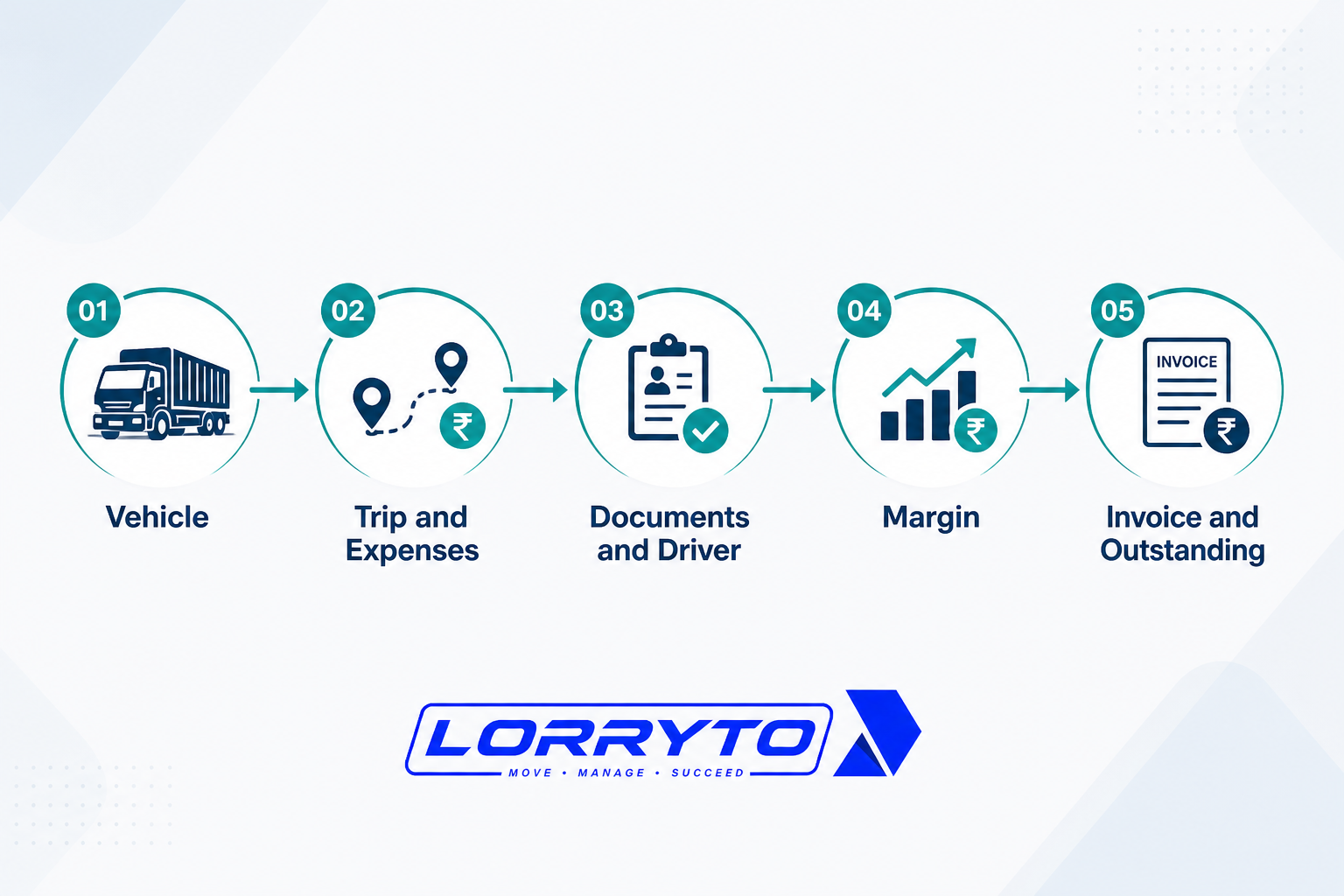 Connected fleet flow: vehicle, trip and expenses, documents and driver, margin, then invoice and outstanding
