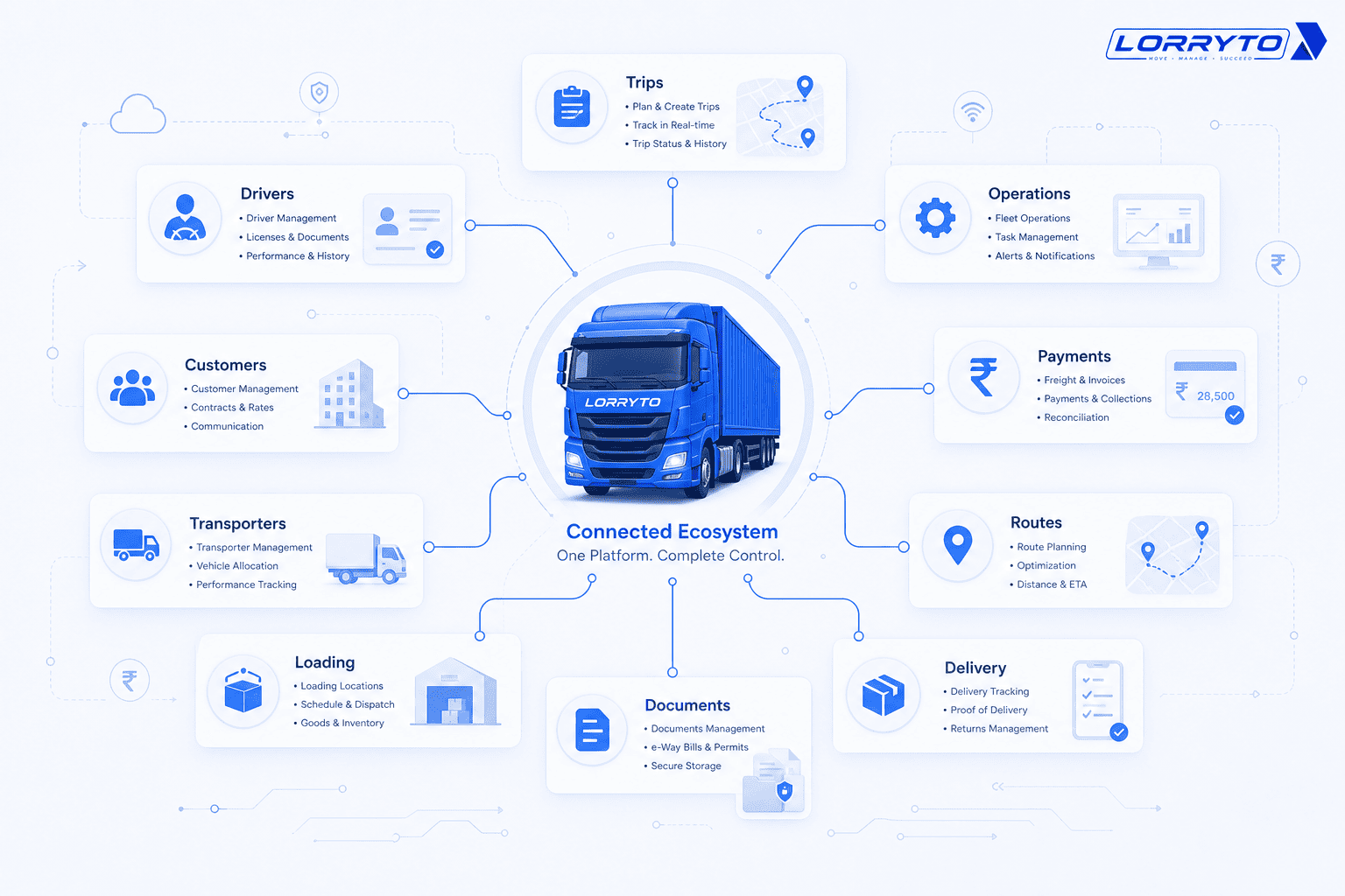 Connected truck linked to trips, drivers, customers, documents, routes, and operations