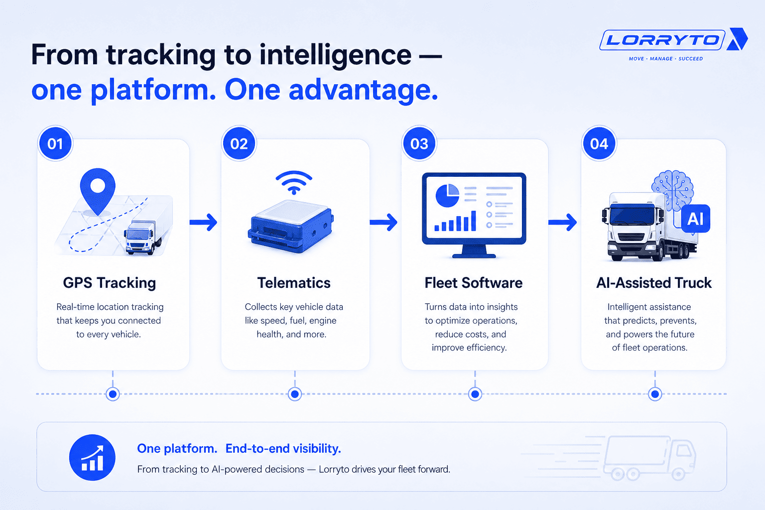 Timeline from GPS tracking to telematics to fleet software to AI-assisted trucks