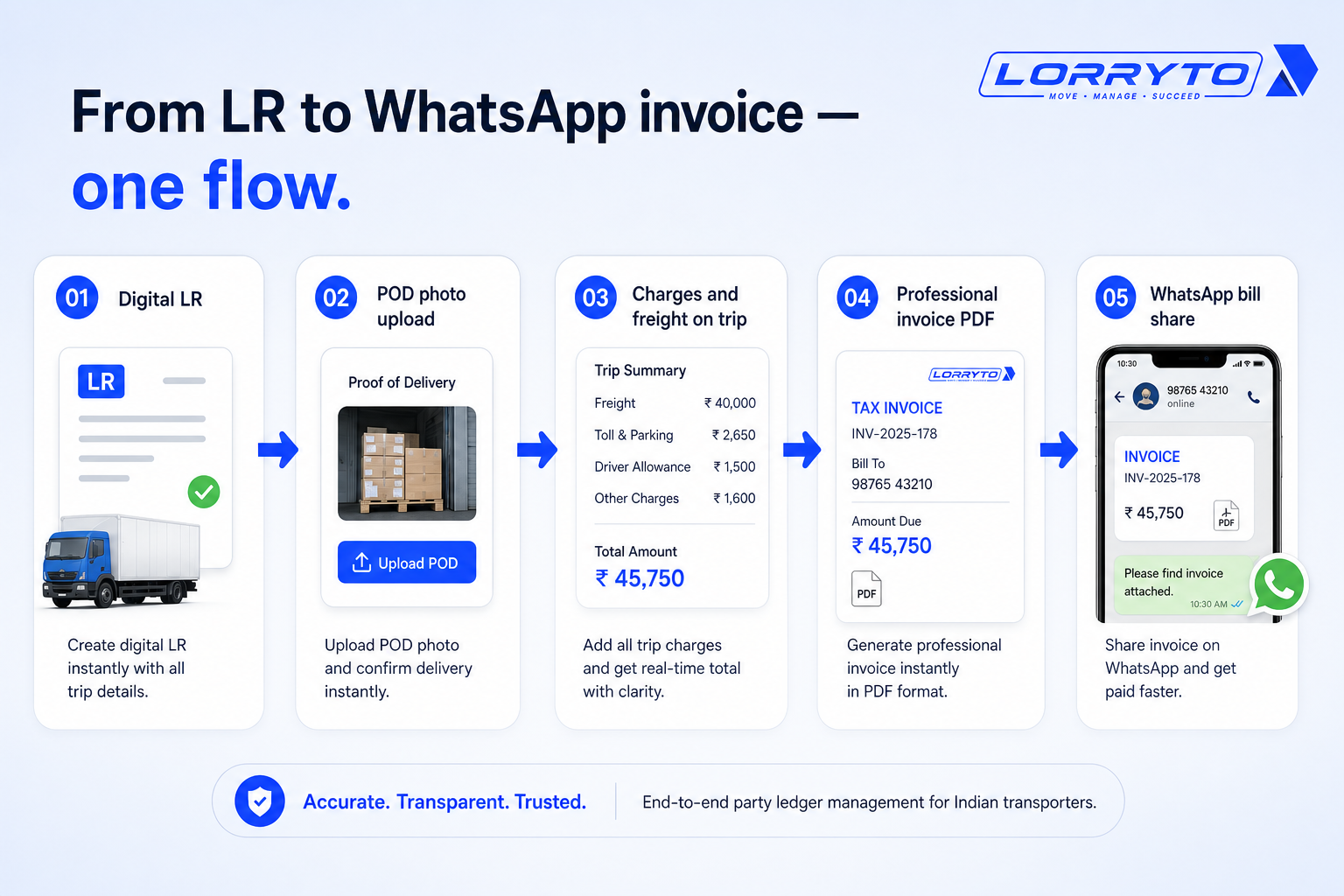 From LR to POD to charges to invoice to WhatsApp