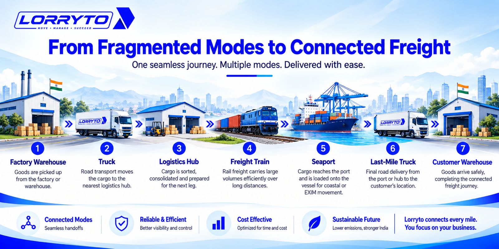 Multimodal freight journey from factory to customer through truck, hub, rail, port and last mile