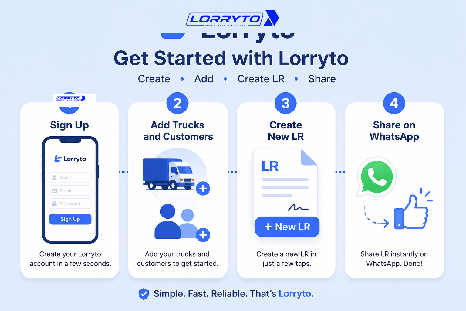 Four steps: sign up, add masters, create first LR, share on WhatsApp