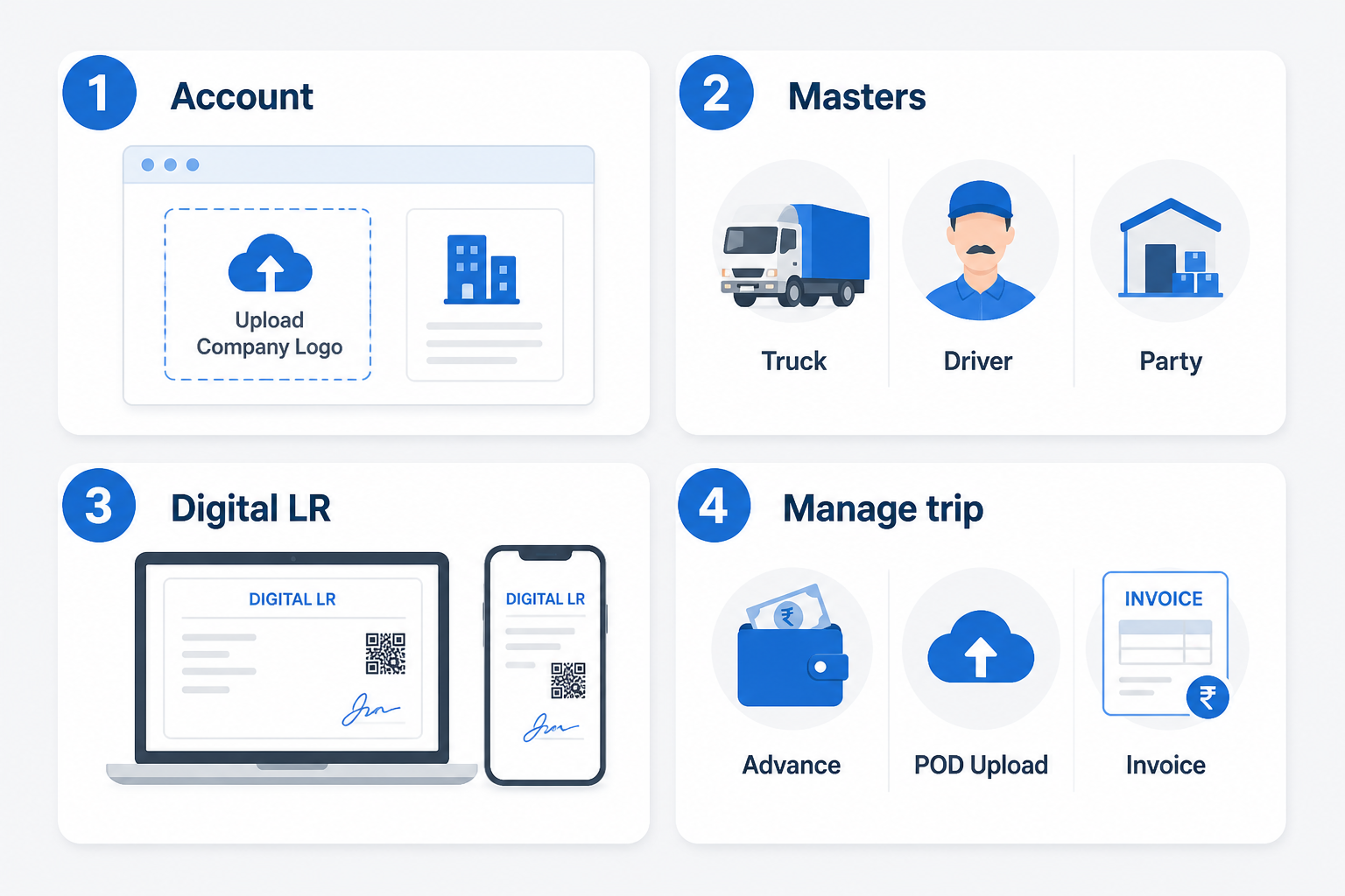Four steps: account setup, masters, first digital LR, manage the trip