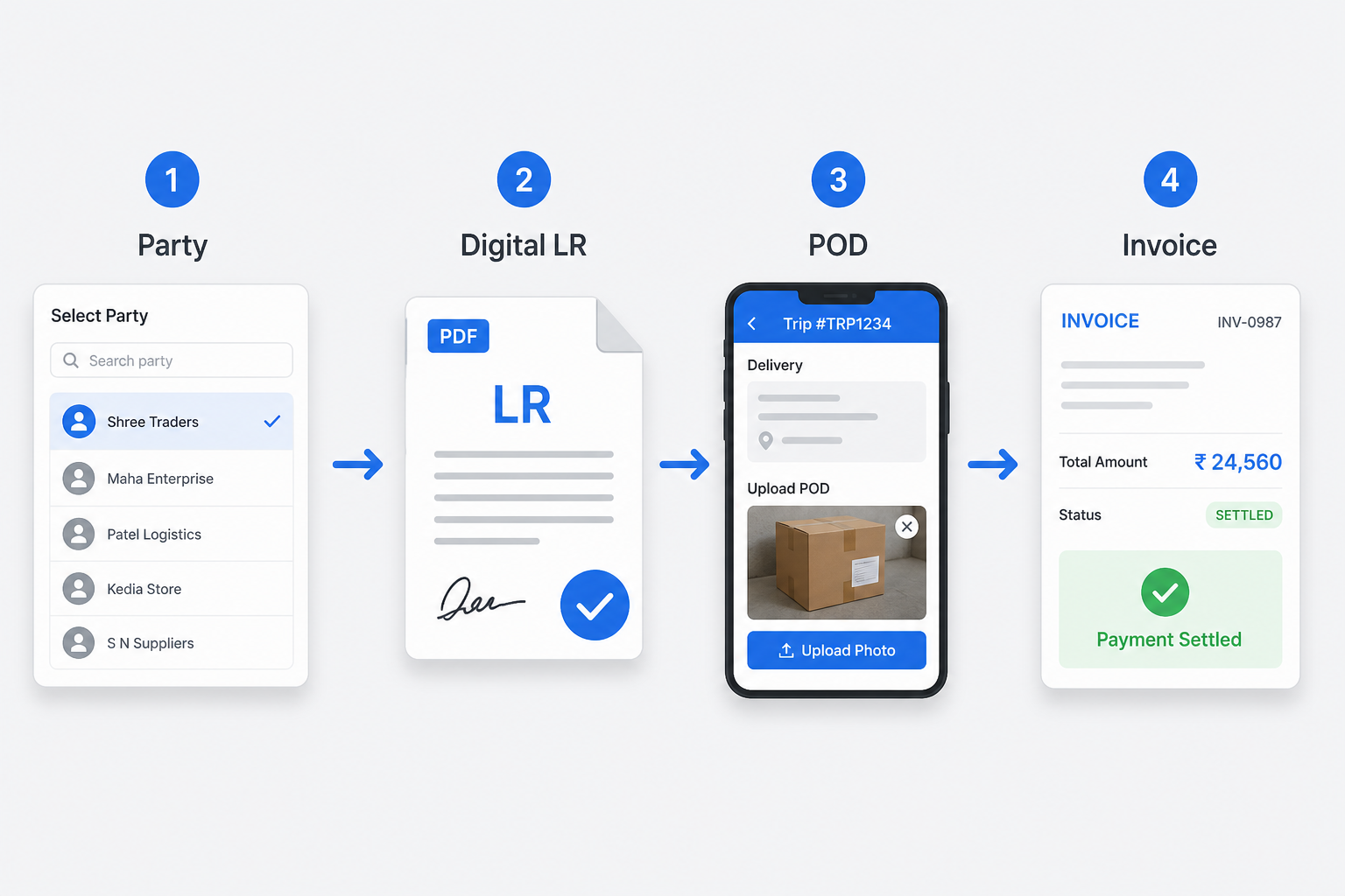 Select party → digital LR → POD on the trip → settle and invoice