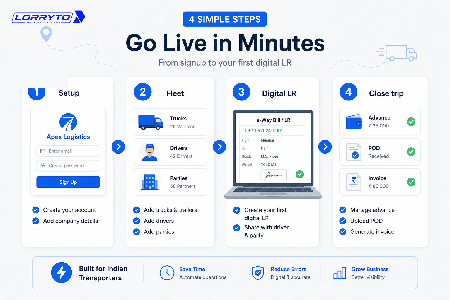 Four steps: signup and setup, fleet and directory, first digital LR, track and close the trip