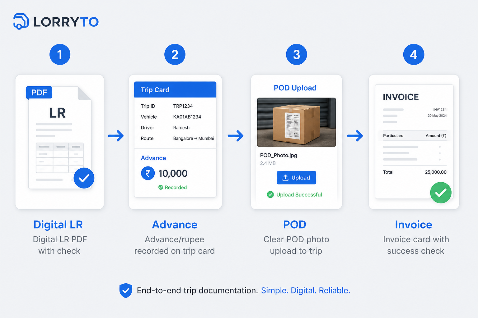Digital LR → advance on the trip → POD upload → invoice without money leaks