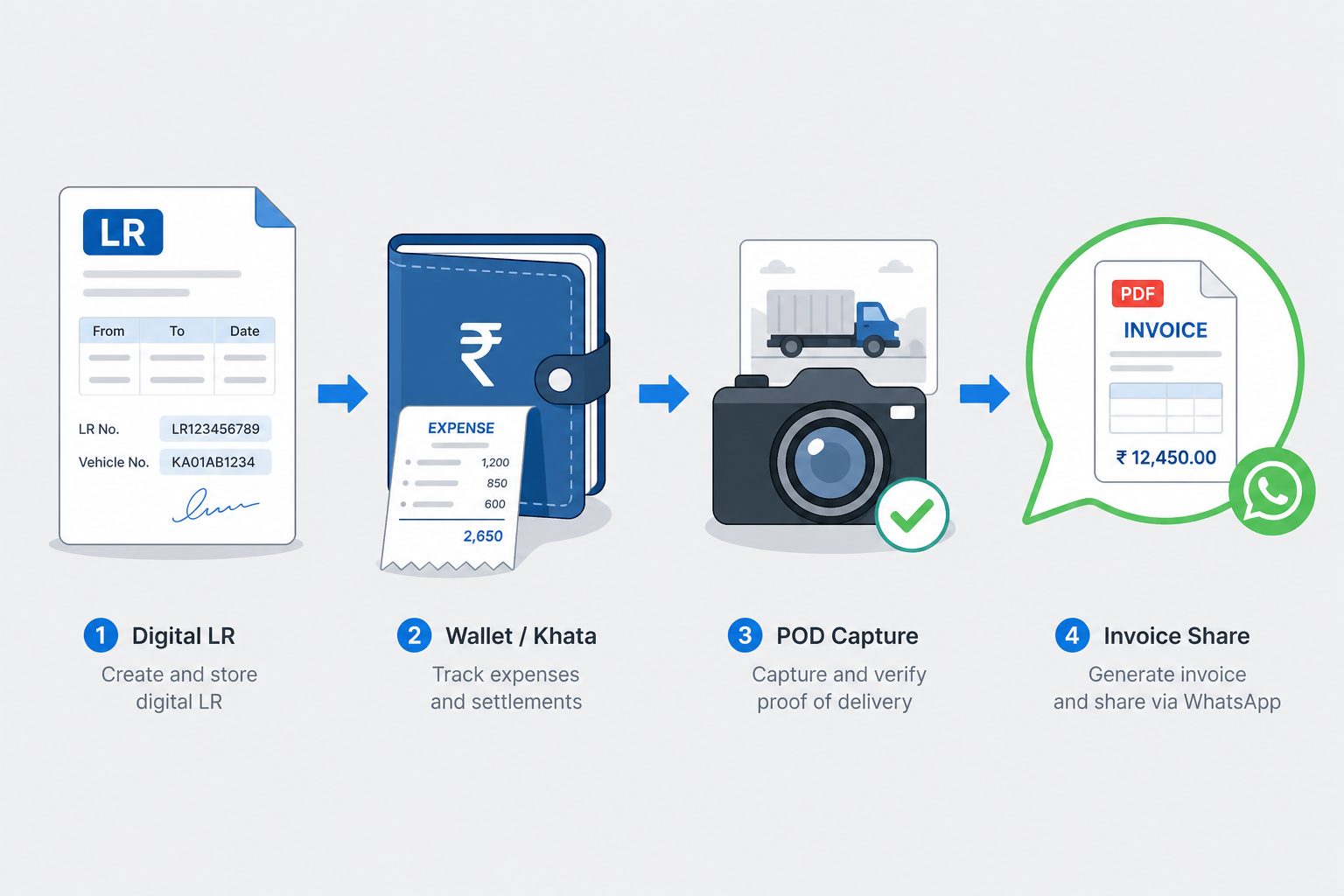 Digital LR to expenses and khata, POD, then invoice share