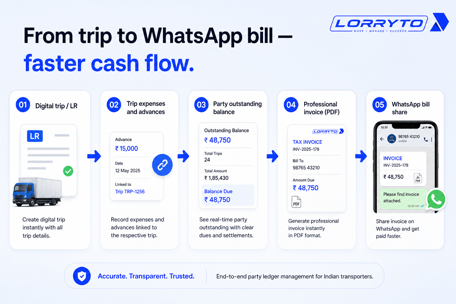 From trip to expenses to party outstanding to invoice to WhatsApp