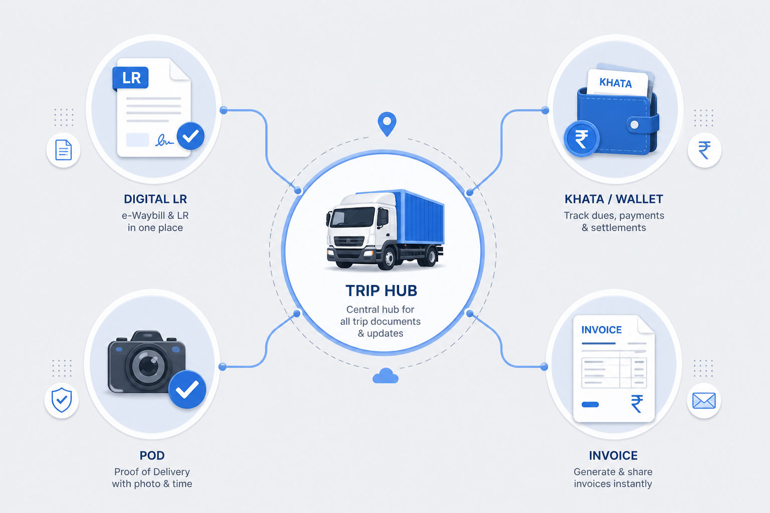 One trip hub: digital LR, driver khata, POD, and invoice linked together