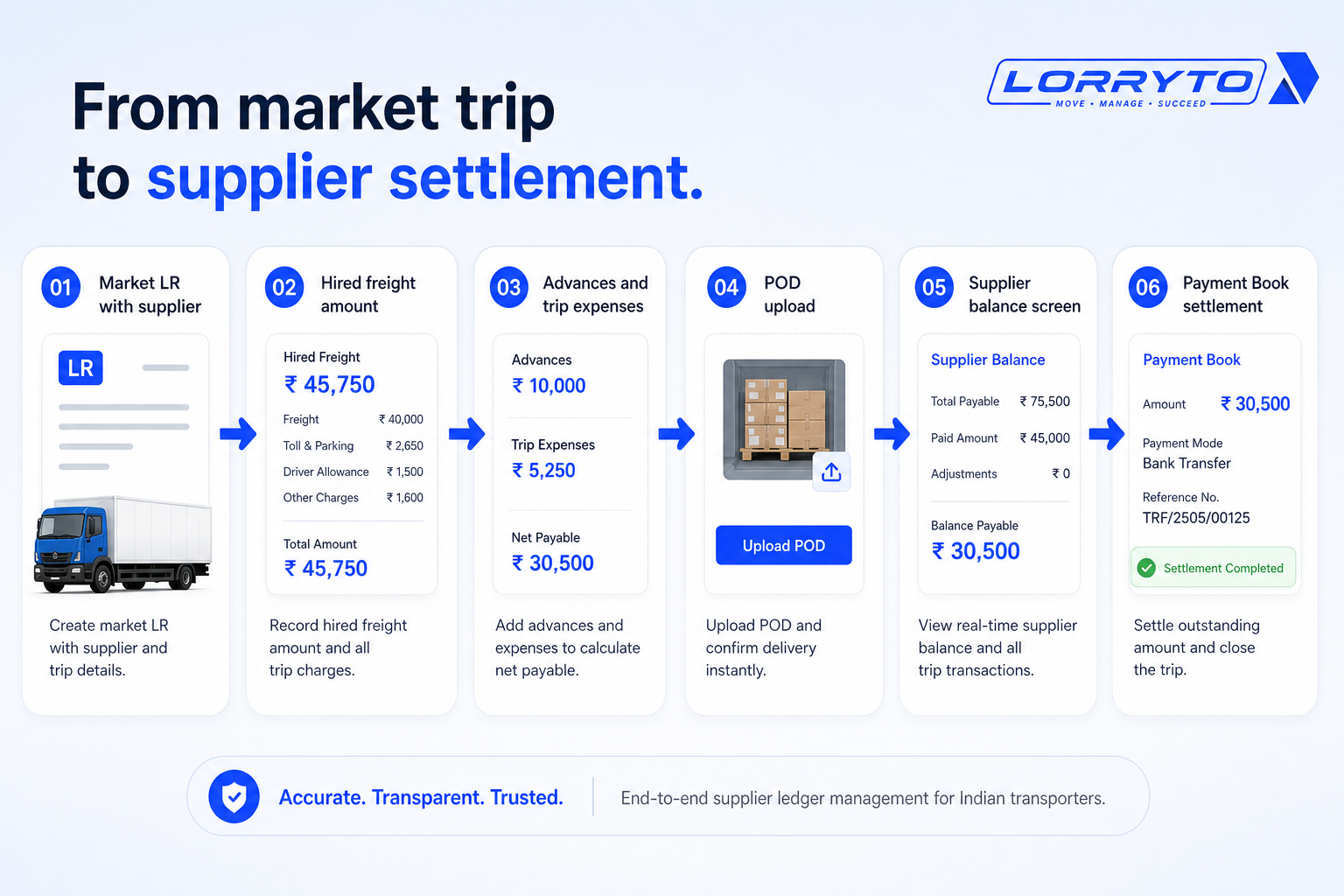 From market LR to hired freight to expenses to POD to supplier balance to Payment Book