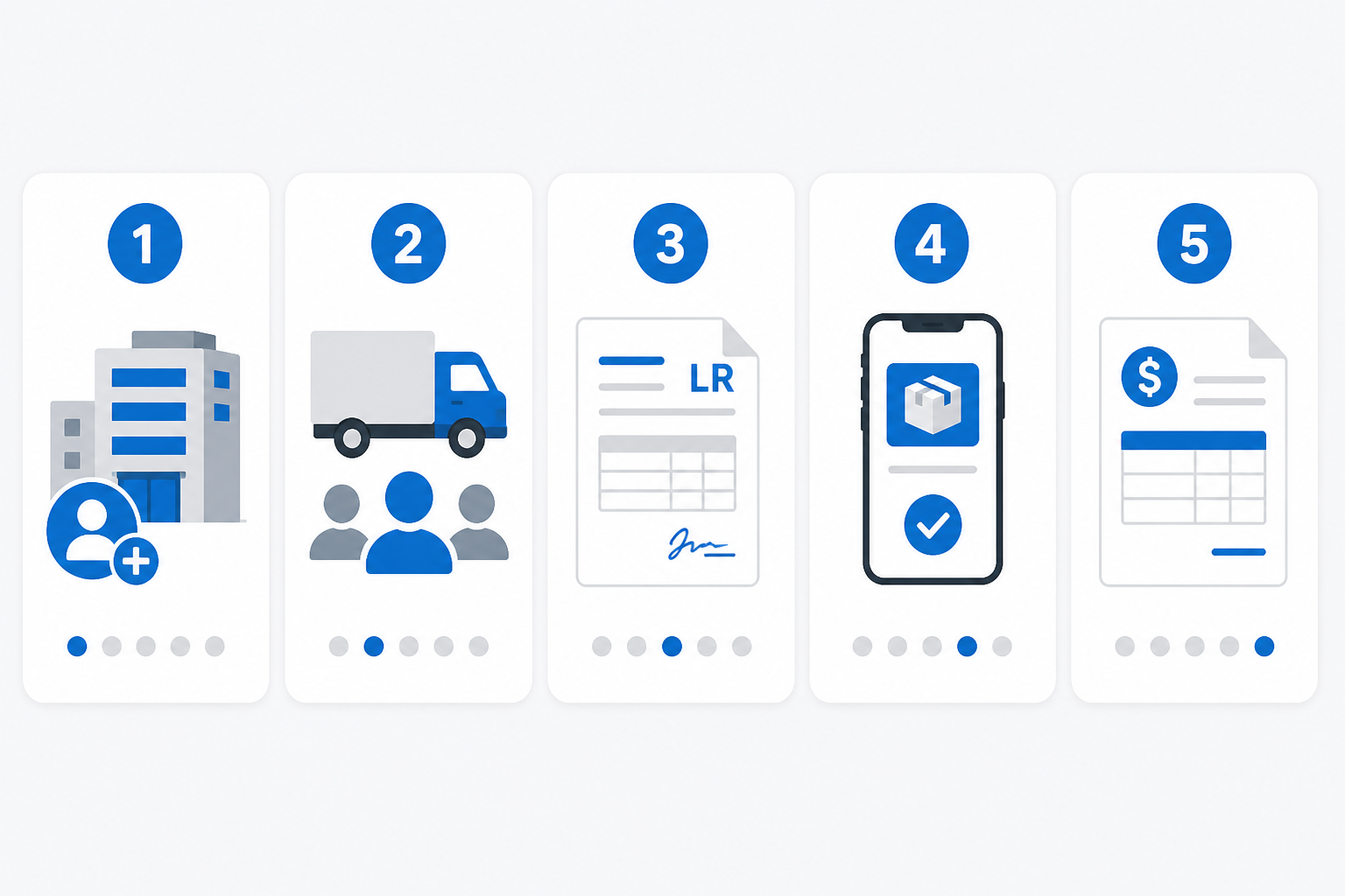 Five steps: sign up, add masters, create digital LR, upload POD, generate invoice