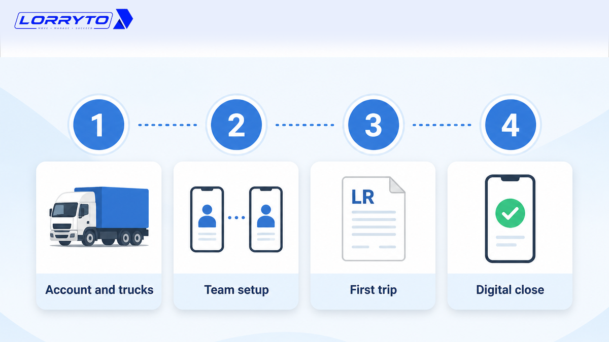 Four steps: account and trucks, team, first trip with freight and advance, then close digitally