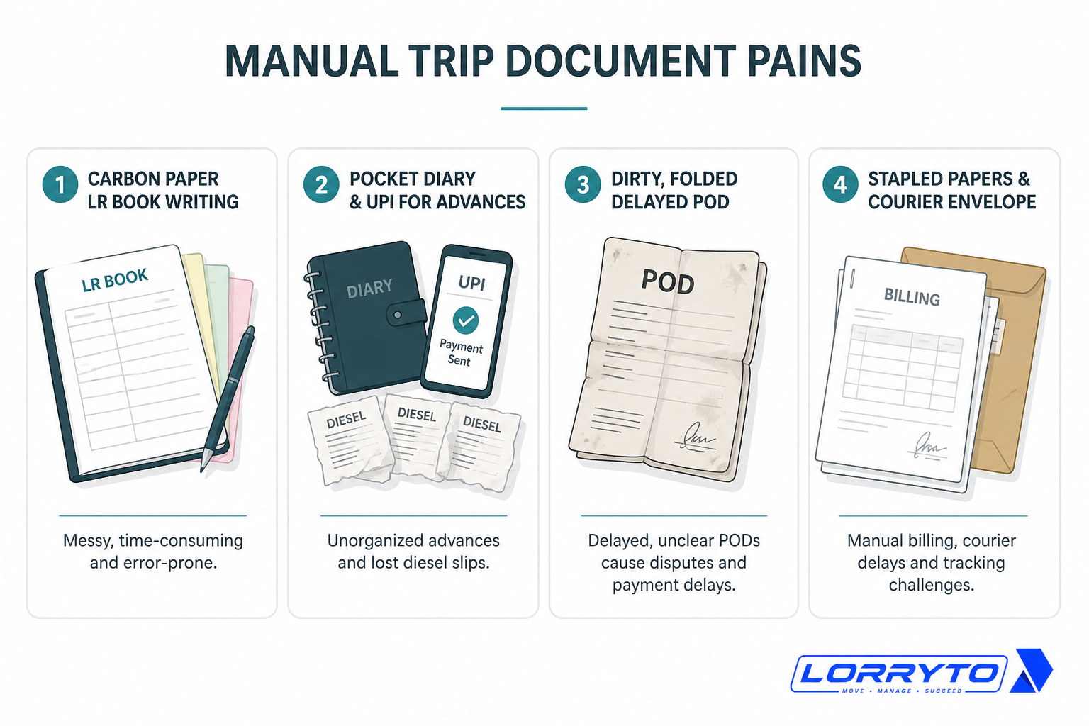 Four manual pains: carbon LR book, diary advances, delayed dirty POD, courier billing