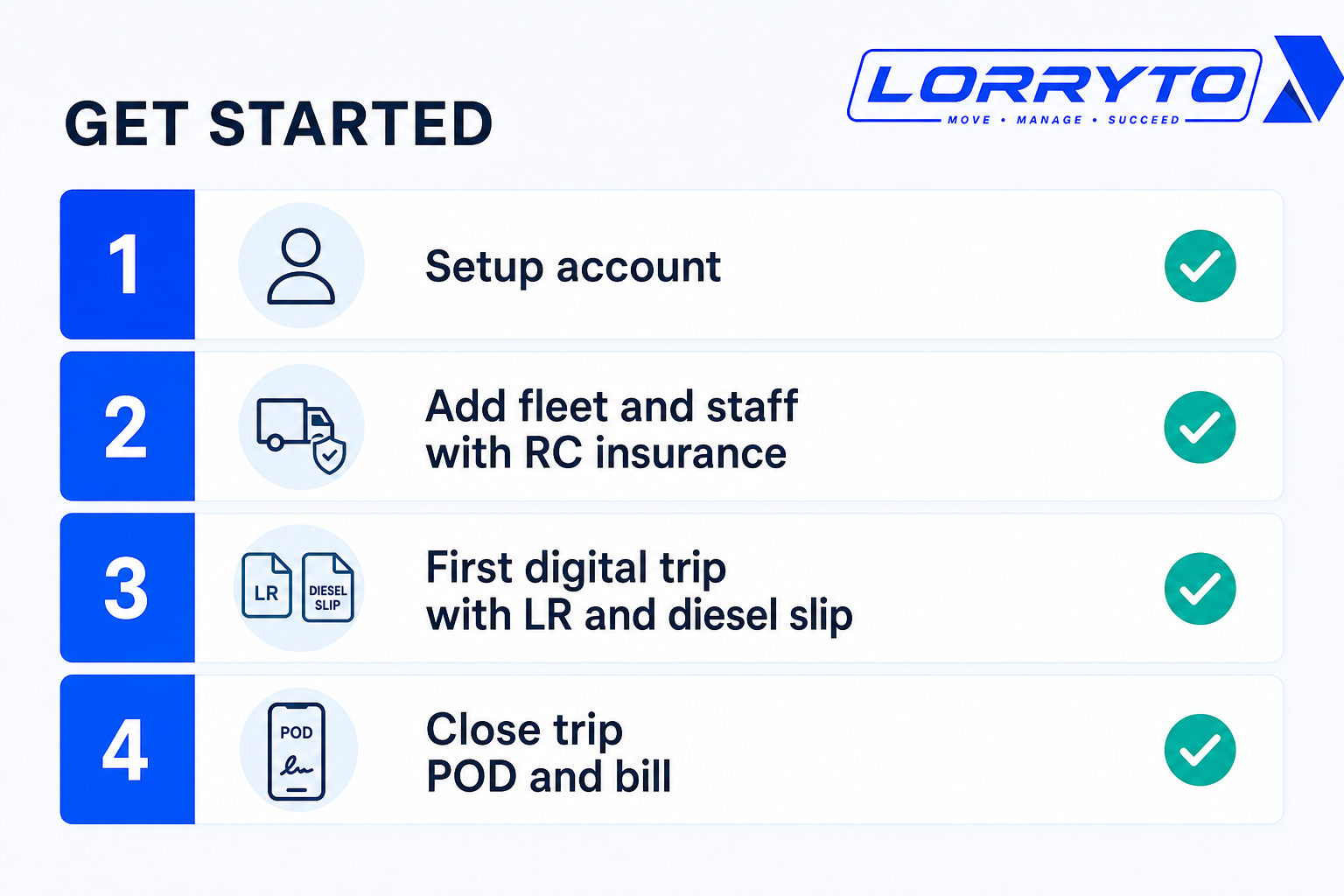Four steps: account setup, fleet and staff, first digital trip, close and bill