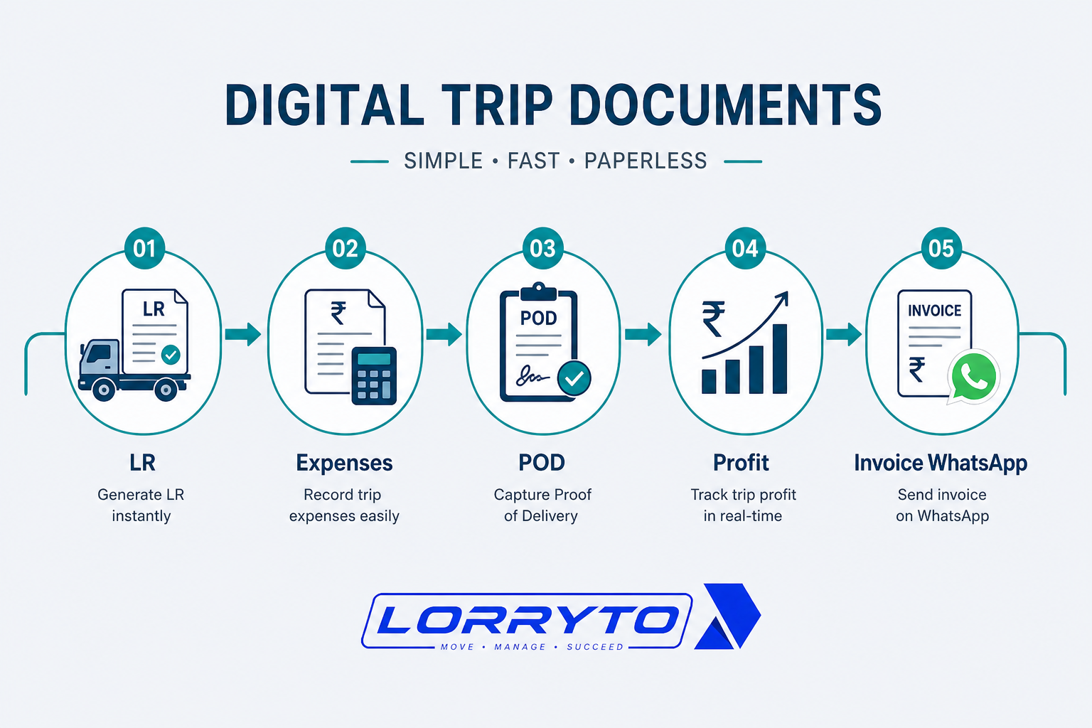Connected document flow: LR to expenses to POD to profit to invoice WhatsApp