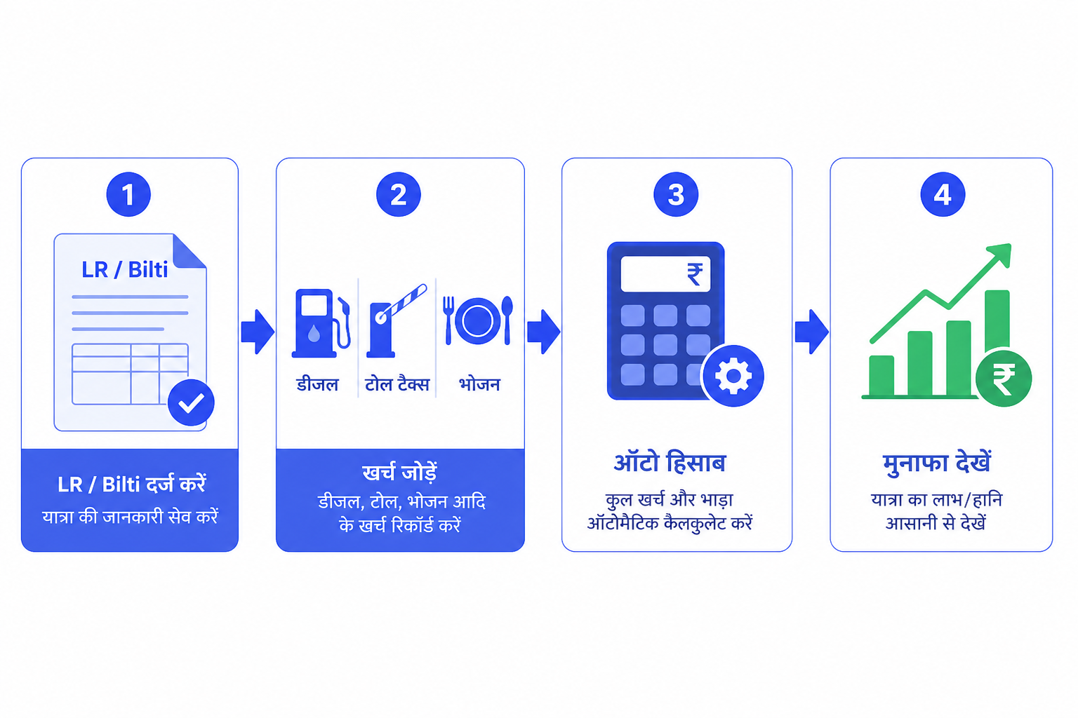 Create trip → log expenses → auto hisaab → see profit