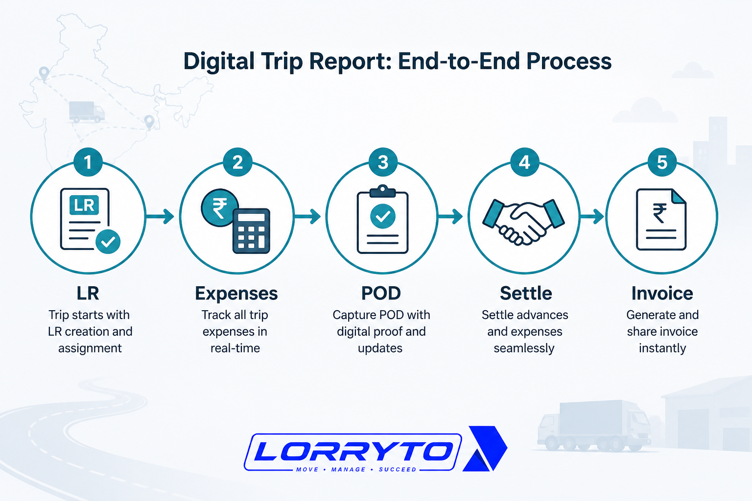 Connected trip report flow: LR to expenses to POD to settle to invoice