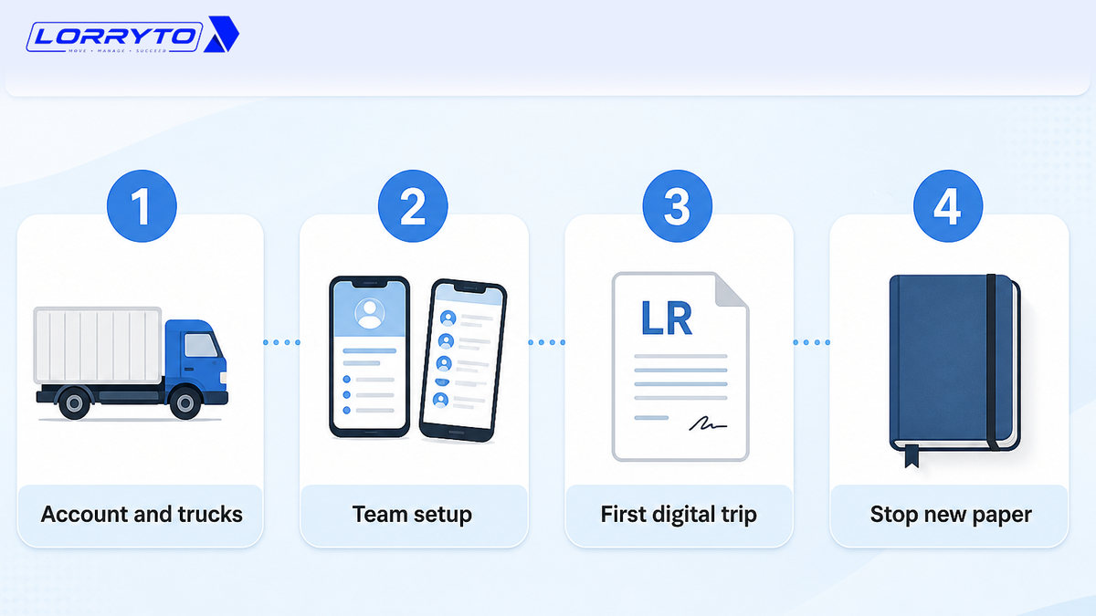 Four steps: account and trucks, team, first digital trip, then stop the rough diary for new trips